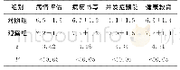 《表2 两组护士的综合能力评分比较（分，±s)》