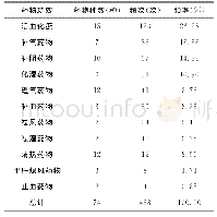 《表2 妇科疾病辨证论治药物功效分类分布》