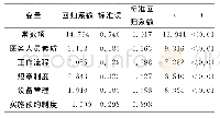 《表1 超声管理质量影响因素分析》