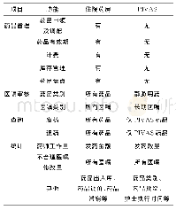 表1 一体化信息系统中住院药房和PIVAS的功能划分