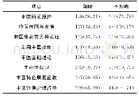 《表1 中医护理知识知晓率情况[n(%)]》