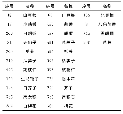 表2 同物异名的中药饮片在《新版目录》中的排序