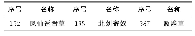 表8 存在地区使用习惯的品种在《新版目录》中举例