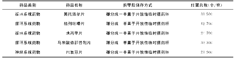 表5 拆零后药品微生物污染情况