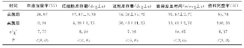 表1 实施前后的管理效果比较