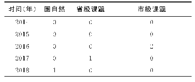 表2 参与申请成功的课题