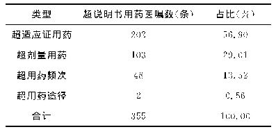 表2 常见超说明书用药类型和构成