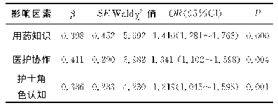 表2 术前抗菌药物执行情况的多因素分析