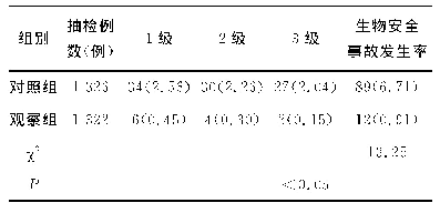 《表1 两组医学检验科工作人员生物事故发生情况比较[例（%）]》