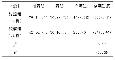 表2 两组患者对护理满意度比较[例（%）]