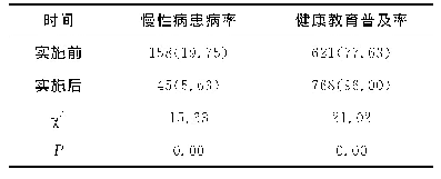 《表1 实施前后社区居民的管理效果比较[例（%）]》