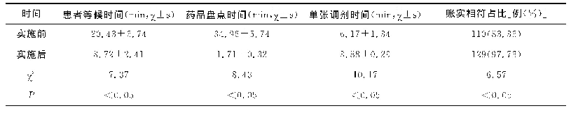 《表1 实施前后的工作效率比较》