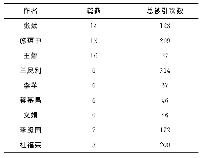 表3《内经》翻译领域核心作者表