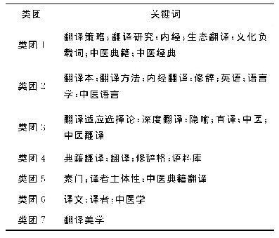 表5《内经》翻译关键词聚类表