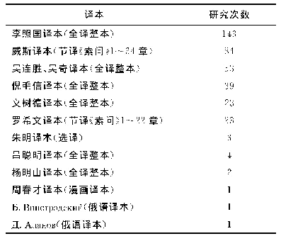 《表7 译本研究偏好：国内《黄帝内经》翻译研究的现状、问题和对策（2000～2019年）——基于文献计量和战略坐标分析》