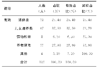 表1 上海市部分地区老年人可自由支配收入资金来源