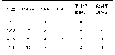 表1 MDRO种类分布（n)