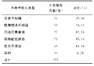 表1 不合格处方类型分析