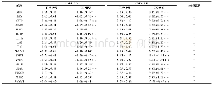 《表2 靶点在人群中表达差异性》