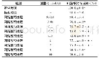 表5 不同浓度阿魏酸对辐照后AHH-1细胞活力的影响(±s,n=6)