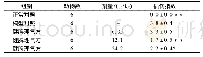 《表1 健脾理气方对ALI大鼠肝脏组织损伤指数的影响(±s)》