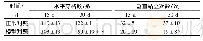 表3 三联一复合应激法对小鼠旷场实验的影响(±s,n=10)