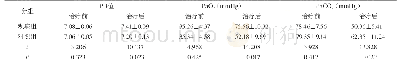 《表2 两组血气分析指标结果比较》