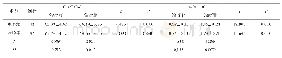表4 两组治疗前后T细胞亚群水平比较