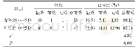 《表1 两组临床疗效比较》