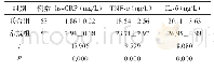 《表3 两组炎症因子水平比较》
