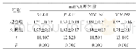 表4 两组胎盘中血管新生基因的表达量比较