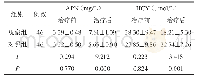 《表2 两组血清APN、HCY水平比较》