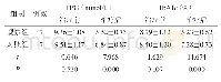 《表2 两组FPG、HbA1c水平比较》