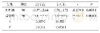 《表2 两组Kupperman法评分比较》