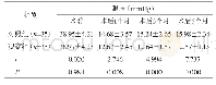 表1 两组术前及术后1个月、3个月、6个月眼压比较