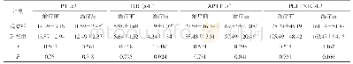 《表3 两组治疗前后凝血功能比较》