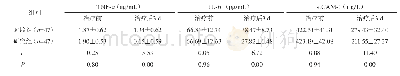 《表2 两组血清炎性因子比较》