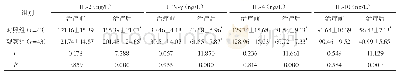 《表2 两组Th1/Th2细胞免疫水平比较》