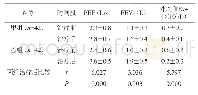 《表3 两组肺功能指标与Eos值比较》