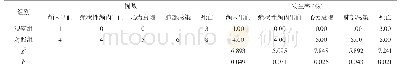 《表3 两组预后比较：rt-PA静脉溶栓联合丹参多酚酸盐治疗急性脑梗死的临床观察》