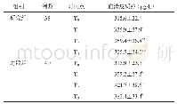 《表2 两组各时间点血清皮质醇检测结果比较》