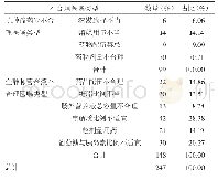 《表1 抗肿瘤药物及全静脉营养液不合理医嘱不同类型分布情况》