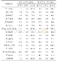 《表3 大肠埃希菌和肺炎克雷伯菌的耐药性》