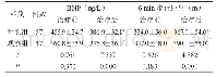 《表2 两组活动耐量及BNP水平比较》