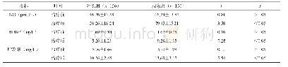 表1 两组治疗前后血清NO、BDNF、脂联素水平比较