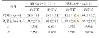 表3 治疗前后两组NBNA评分和NSE水平比较