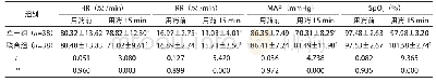 《表1 两组呼吸循环指标状况比较》