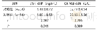 《表2 两组术后心肌酶谱指标比较》