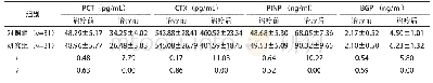 《表1 两组骨代谢标志物比较》