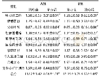 《表3 SDSS评分比较：哌罗匹隆与利培酮对首发精神分裂症患者社会功能影响的对比分析》